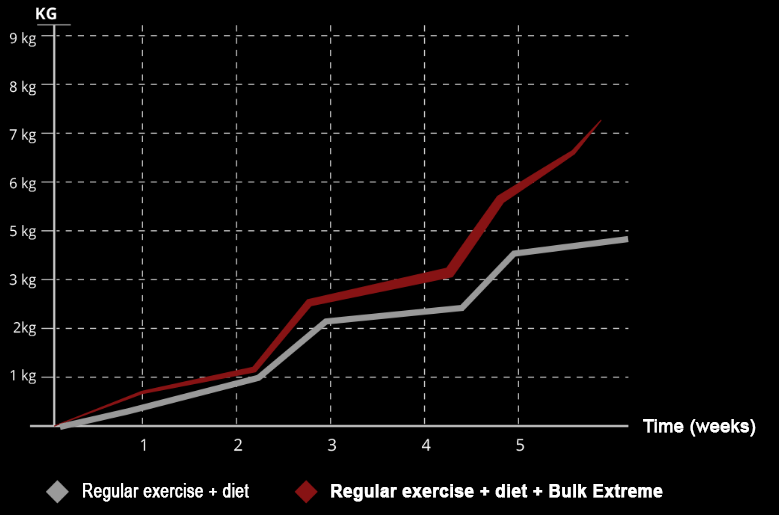 Bulk extreme effects